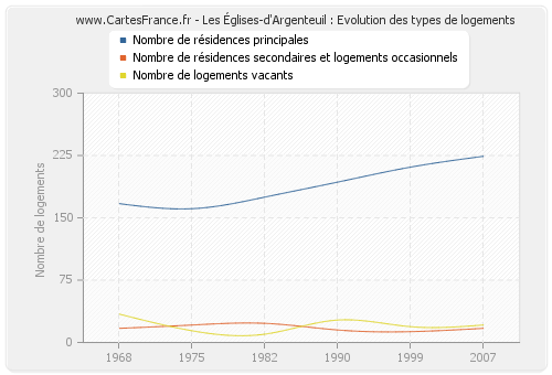 Les Églises-d'Argenteuil : Evolution des types de logements